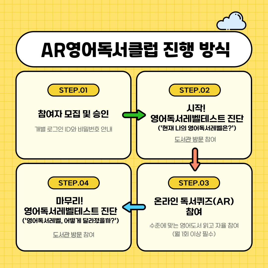 AR영어독서클럽 진행 방식
STEP. 01
참여자 모집 및 승인
개별 로그인 ID와 비밀번호 안내
STEP. 02
시작! 영어독서레벨테스트 진단
현재 나의 영어독서레벨은?
도서관 방문 참여
STEP. 03
온라인 독서퀴즈 AR 참여
수준에 맞는 영어독서 읽고 자율 참여
월 1회 이상 필수
STEP. 04
마무리!
영어독서레벨테스트 진단
영어독서레벨, 어떻게 달라졌을까?
도서관 방문 참여