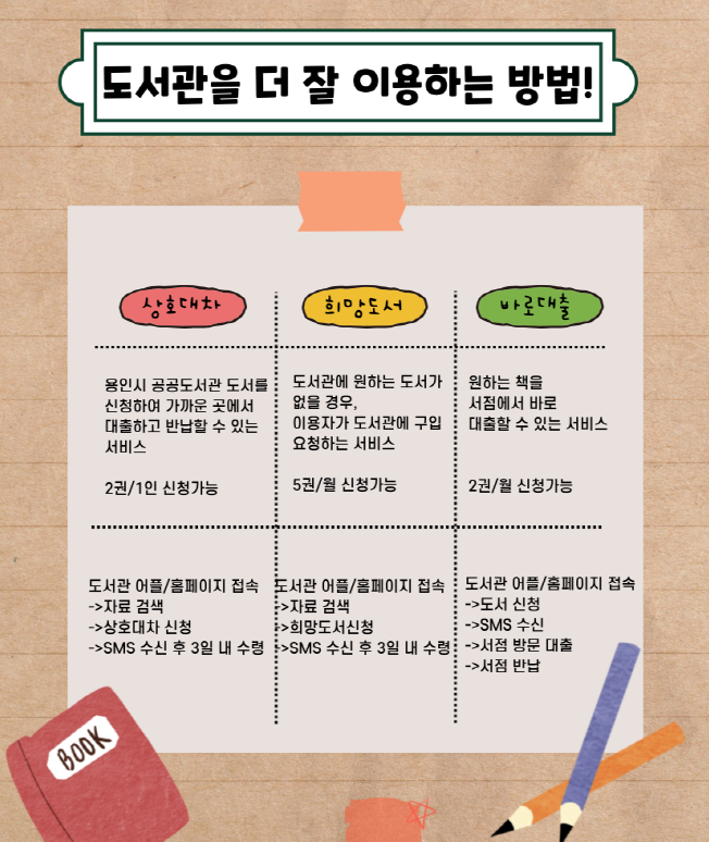 도서관을 더 잘 이용하는 방법!
상호대차
용인시 공공도서관 도서를 신청하여 가까운 곳에서 대출하고 반납할 수 있는 서비스 2권/1인 신청 가능
도서관 어플/홈페이지 접속 자료검색, 상호대차 신청, sms 수신 후 3일 내 수령
희망도서
도서관에 원하는 도서가 없을 경우 이용자가 도서관에 구입 요청하는 서비스
5권/월 신청가능
도서관 어플/홈페이지 접속 자료검색, 희망도서 신청, sms 수신 후 3일 내 수령
바로대출
원하는 책을 서점에서 바로 대출할 수 있는 서비스
2권/월 신청가능
도서관 어플/홈페이지 접속, 도서신청, sms 수신, 서점 방문대출, 서점반납

찾는 책이 도서관에 없을 때!
그냥 집으로 돌아가시는거 아니죠~~?
다양한 방법이 있으니
마음에 드는 걸로 골라 선택할 수 있어요~!