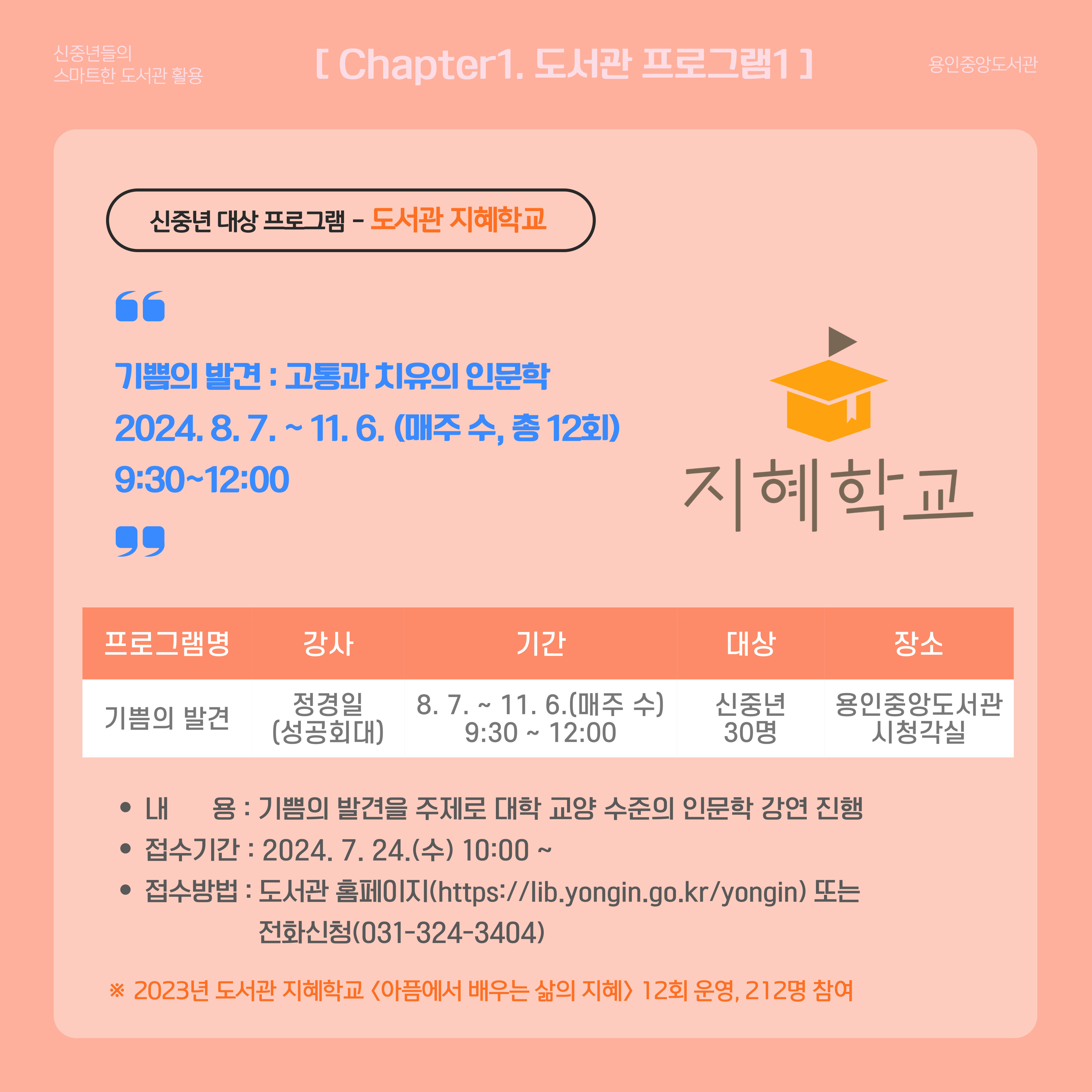 신중년들의 스마트한 도서관 활용 용인중앙도서관
Chapter1. 도서관 프로그램1
신중년 대상 프로그램 도서관 지혜학교
기쁨의 발견 고통과 치유의 인문학
2024.8.7. ~ 11.6. 매주 수, 총 12회
9:30~12:00
지혜학교
프로그램명 기쁨의 발견
강사 정경일 성공회대
기간 2024.8.7. ~ 11.6. 매주 수 9:30~12:00
대상 신중년 30명
장소 용인중앙도서관 시청각실
내용 기쁨의 발견을 주제로 대학 교양 수준의 인문학 강연 진행
접수기간 2024.7.24.수 10:00 ~
접수방법 도서관 홈페이지 https://lib.yongin.go.kr/yongin 또는 전화신청 031-324-3404
2023년 도서관 지혜학교 아픔에서 배우는 삶의 지혜 12회 운영, 212명 참여