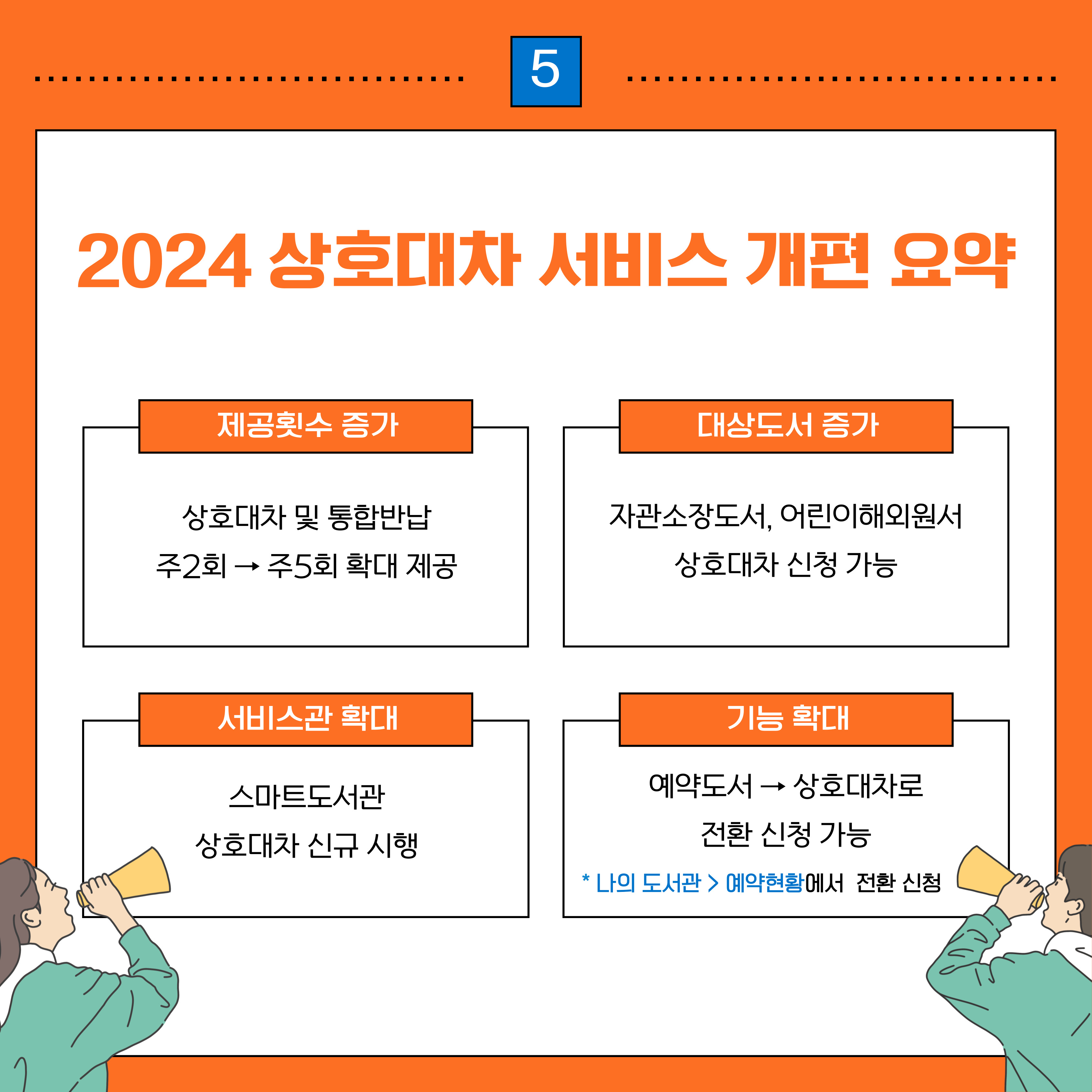 5 2024 상호대차 서비스 개편 요약
제공횟수 증가
상호대차 및 통합반납
주2회 → 주5회 확대 제공
대상도서 증가
자관소장도서, 어린이 해외원서 상호대차 신청 가능
서비스관 확대
스마트도서관 상호대차 신규 시행
가능 확대
예약도서 상호대차로 전환 신청 가능
나의 도서관 예약현황에서 전환 신청