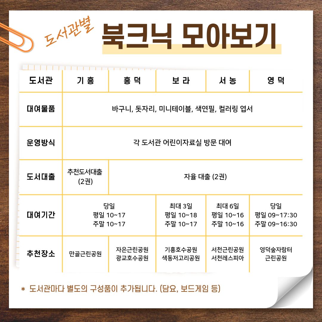 도서관별 북크닉 모아보기
도서관 기흥, 흥덕, 보라, 서농, 영덕
공통 대여물품 바구니, 돗자리, 미니테이블, 색연필, 컬러링 엽서
운영방식 각 도서관 어린이자료실 방문 대여
도서대출 기흥 추천도서 2권 대출 나머지 2권씩 자율 대출
대여기간 기흥, 흥덕, 영덕 당일 10시~17시, 보라 3일, 서농 6일
도서관마다 담요, 보드게임 등 별도의 구성품이 추가됩니다.
