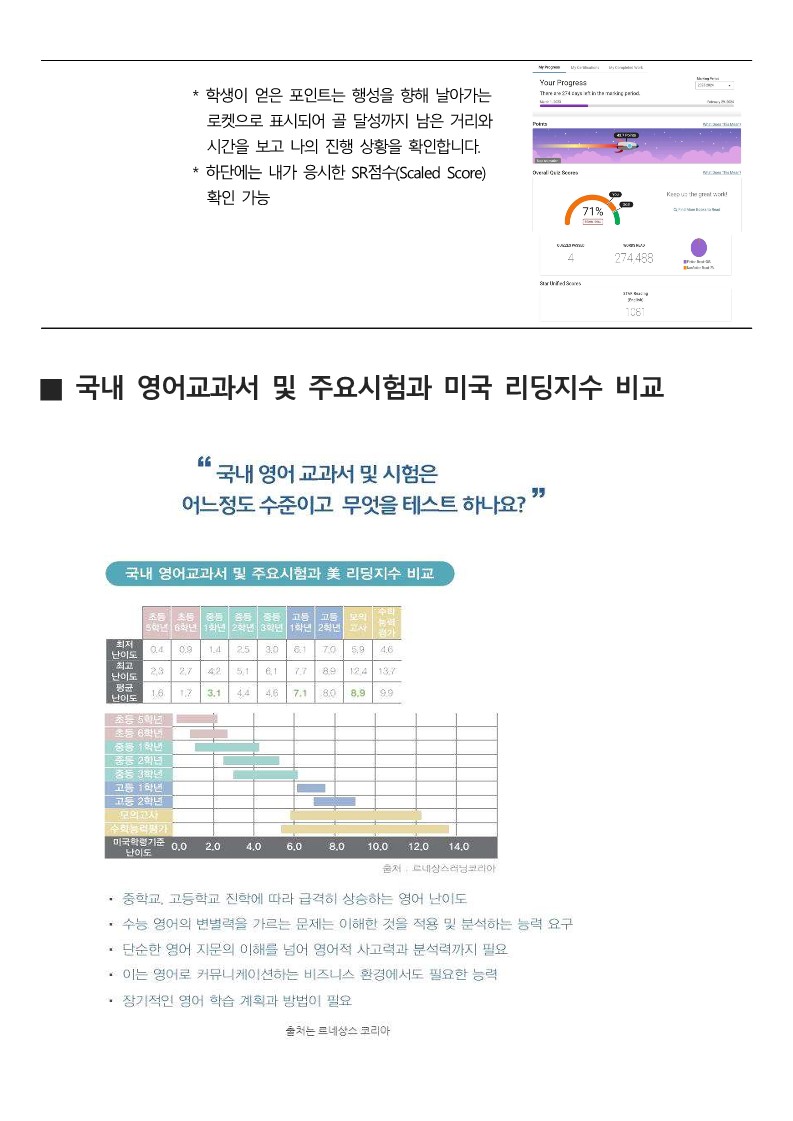 학생이 얻은 포인트는 행성을 향해 날아가는 로켓으로 표시되어 골 달성까지 남은 거리와 시간을 보고 나의 진행 상황을 확인합니다.  하단에는 내가 응시한 SR점수 Scaled Score 확인 가능  국내 영어교과서 및 주요시험과 미국 리딩지수 비교 국내 영어 교과서 및 시험은 어느정도 수준이고 무엇을 테스트 하나요? 국내 영어교과서 및 주요시험과 美리딩지수 비교  초등5학년 최저난이도 0.4 최고난이도 2.3 평균난이도 1.6  초등6학년 최저난이도 0.9  최고난이도 2.7 평균난이도 1.7  중등1학년 최저난이도 1.4 최고난이도 4.2 평균난이도 3.1  중등2학년 최저난이도 2.5 최고난이도 5.1 평균난이도 4.4  중등3학년 최저난이도 3.0 최고난이도 6.1 평균난이도 4.6  고등1학년 최저난이도 6.1 최고난이도 7.7 평균난이도 7.1  고등2학년 최저난이도 5.9 최고난이도 12.4 평균난이도 8.9  모의고사 최저난이도 5.9 최고난이도 12.4 평균난이도 8.9  수리능력평가 최저난이도 4.6 최고난이도 13.7 평균난이도 9.9  출처 르네상스러닝코리아 중학교, 고등학교 진학에 따라 급격히 상승하는 영어 난이도 수능 영어의 변별력을 가르는 문제는 이해한 것을 적용 및 분석하는 능력 요구 단순한 영어 지문의 이해를 넘어 영어적 사고력과 분석력까지 필요 이는 영어로 커뮤니케이션하는 비즈니스 환경에서도 필요한 능력 장기적인 영어 학습 계획과 방법이 필요 출처는 르네상스 코리아