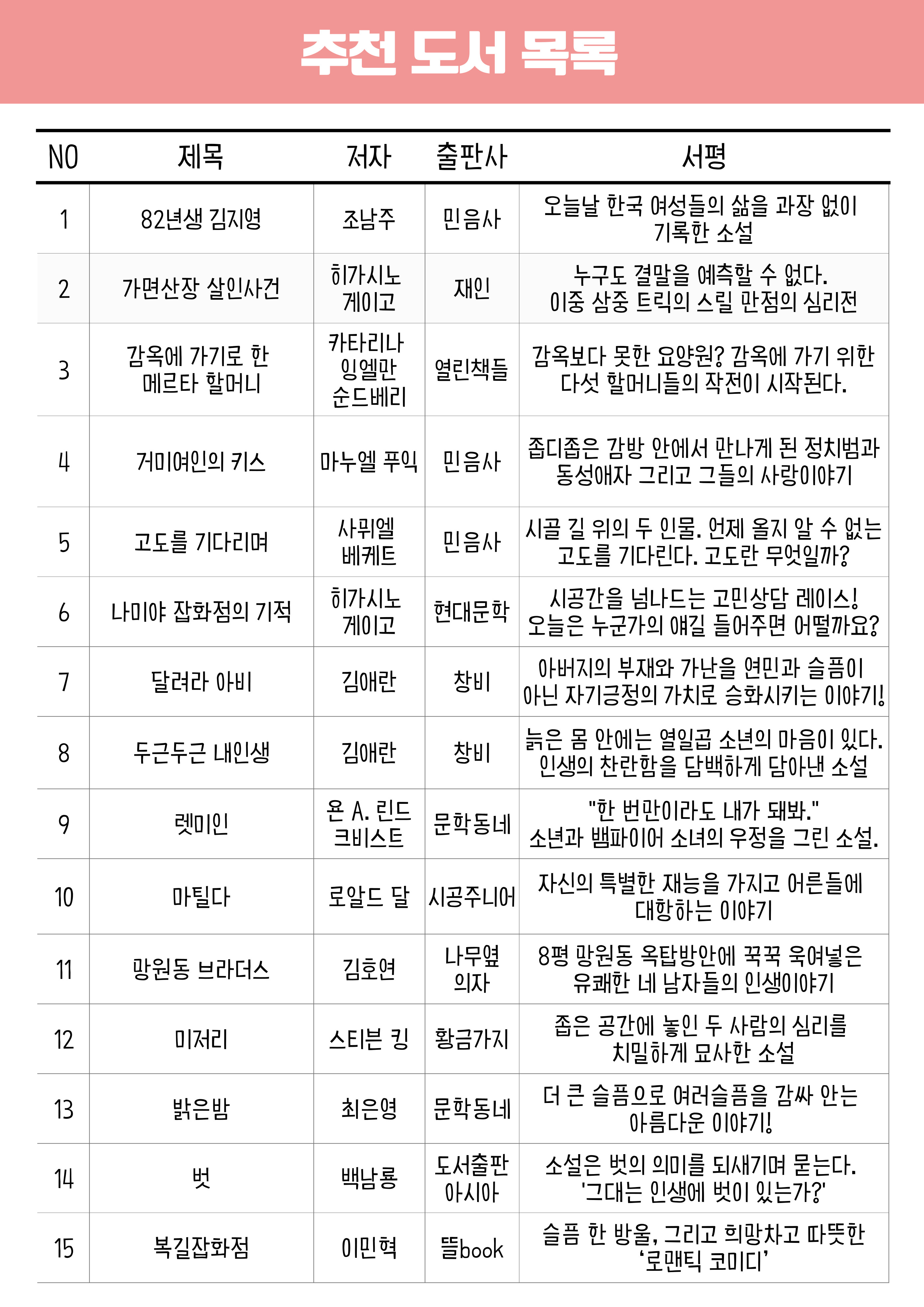  추천 도서 목록 NO 제목 저자 출판사 서평 1 82년생 김지영 조남주 민음사 오늘날 한국 여성들의 삶을 과장 없이 기록한 소설 2 가면산장 살인사건 히가시노 게이고 재인 누구도 결말을 예측할 수 없다. 이중 삼중 트릭의 스릴 만점의 심리전 카타리나 감옥에 가기로 한 3 메르타 할머니 잉엘만 순드베리 열린책들 감옥보다 못한 요양원? 감옥에 가기 위한 다섯 할머니들의 작전이 시작된다. 4 거미여인의 키스 마누엘 푸익 민음사 LO 5 고도를 기다리며 사뮈엘 베케트 민음사 6 나미야 잡화점의 기적 히가시노 게이고 현대문학 7 달려라 아비 김애란 창비 8 두근두근 내인생 김애란 창비 9 렛미인 욘 A. 린드 크비스트 문학동네 100 마틸다 로알드 달 시공주니어 11 망원동브라더스 김호연 나무옆 의자 12 미저리 스티븐 킹 황금가지 좁디좁은 감방 안에서 만나게 된 정치범과 동성애자 그리고 그들의 사랑이야기 시골 길 위의 두 인물. 언제 올지 알 수 없는 고도를 기다린다. 고도란 무엇일까? 시공간을 넘나드는 고민상담 레이스! 오늘은 누군가의 얘길 들어주면 어떨까요? 아버지의 부재와 가난을 연민과 슬픔이 아닌 자기긍정의 가치로 승화시키는 이야기! 늙은 몸 안에는 열일곱 소년의 마음이 있다. 인생의 찬란함을 담백하게 담아낸 소설 "한 번만이라도 내가 돼봐." 소년과 뱀파이어 소녀의 우정을 그린 소설. 자신의 특별한 재능을 가지고 어른들에 대항하는 이야기 8평 망원동 옥탑방안에 꾹꾹 욱여넣은 유쾌한 네 남자들의 인생이야기 좁은 공간에 놓인 두 사람의 심리를 치밀하게 묘사한 소설 13 밝은밤 최은영 문학동네 더 큰 슬픔으로 여러슬픔을 감싸 안는 아름다운 이야기! 14 벗 백남룡 도서출판 아시아 소설은 벗의 의미를 되새기며 묻는다. '그대는 인생에 벗이 있는가?' 15 복길잡화점 이민혁 book 슬픔 한 방울, 그리고 희망차고 따뜻한 ‘로맨틱 코미디’