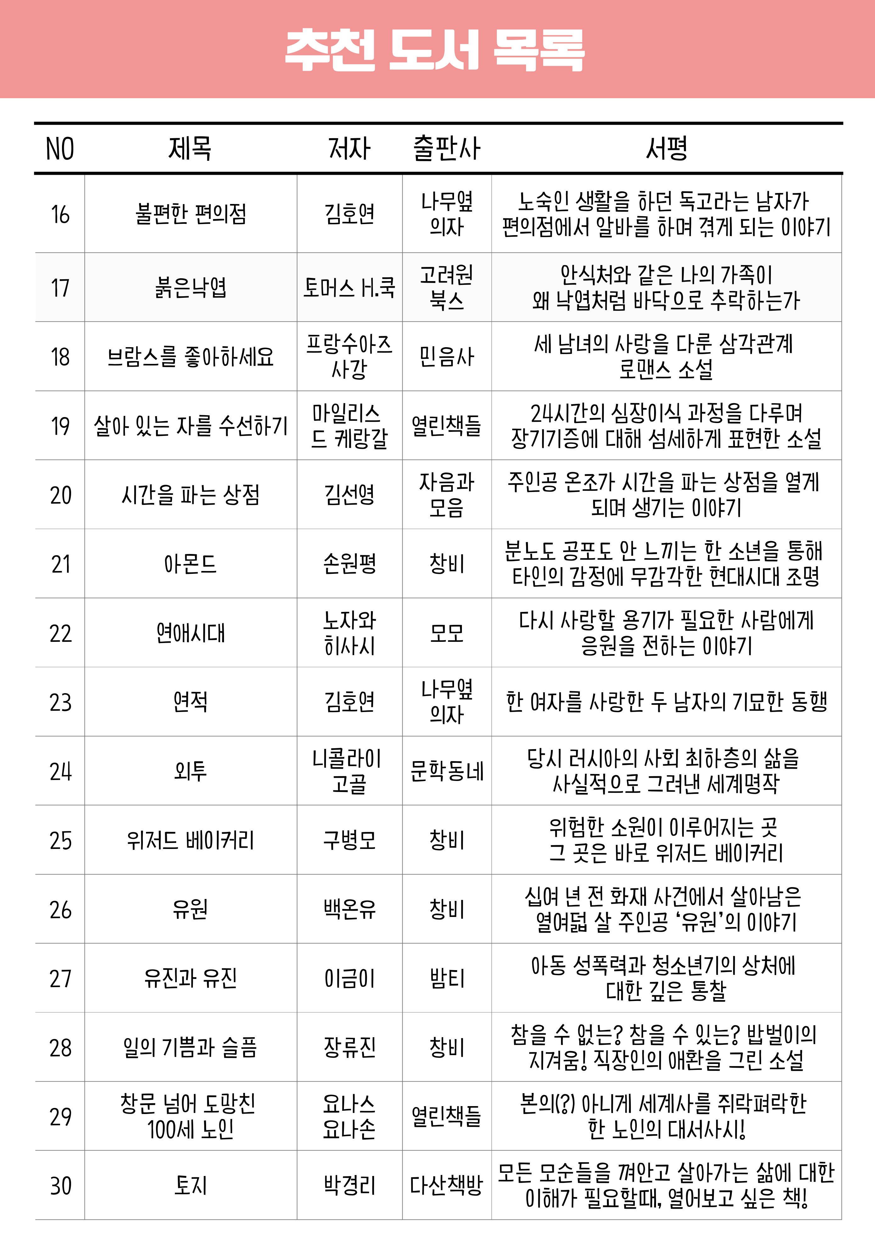  추천 도서 목록 서평 NO 제목 저자 출판사 나무옆 16 불편한 편의점 김호연 의자 노숙인 생활을 하던 독고라는 남자가 편의점에서 알바를 하며 겪게 되는 이야기 고려원 17 붉은낙엽 토머스 H.쿡 북스 안식처와 같은 나의 가족이 왜 낙엽처럼 바닥으로 추락하는가 18 브람스를 좋아하세요 프랑수아즈 사강 민음사 세 남녀의 사랑을 다룬 삼각관계 로맨스 소설 마일리스 19살아 있는 자를 수선하기 열린책들 드 케랑갈 20 시간을 파는 상점 김선영 자음과 모음 21 아몬드 손원평 창비 노자와 22 연애시대 모모 히사시 23 연적 김호연 나무옆 의자 24시간의 심장이식 과정을 다루며 장기기증에 대해 섬세하게 표현한 소설 주인공 온조가 시간을 파는 상점을 열게 되며 생기는 이야기 분노도 공포도 안 느끼는 한 소년을 통해 타인의 감정에 무감각한 현대시대 조명 다시 사랑할 용기가 필요한 사람에게 응원을 전하는 이야기 한 여자를 사랑한 두 남자의 기묘한 동행 24 외투 니콜라이 고골 문학동네 당시 러시아의 사회 최하층의 삶을 사실적으로 그려낸 세계명작 25 위저드 베이커리 구병모 창비 위험한 소원이 이루어지는 곳 그 곳은 바로 위저드 베이커리 26 유원 백온유 창비 십여 년 전 화재 사건에서 살아남은 열여덟 살 주인공 '유원'의 이야기 27 유진과 유진 이금이 밤티 아동 성폭력과 청소년기의 상처에 대한 깊은 통찰 28 일의 기쁨과 슬픔 장류진 창비 참을 수 없는? 참을 수 있는? 밥벌이의 지겨움! 직장인의 애환을 그린 소설 창문 넘어 도망친 요나스 29 열린책들 100세 노인 요나손 본의(?) 아니게 세계사를 쥐락펴락한 한 노인의 대서사시! 모든 모순들을 껴안고 살아가는 삶에 대한 30 토지 박경리 다산책방 이해가 필요할때, 열어보고 싶은 책!