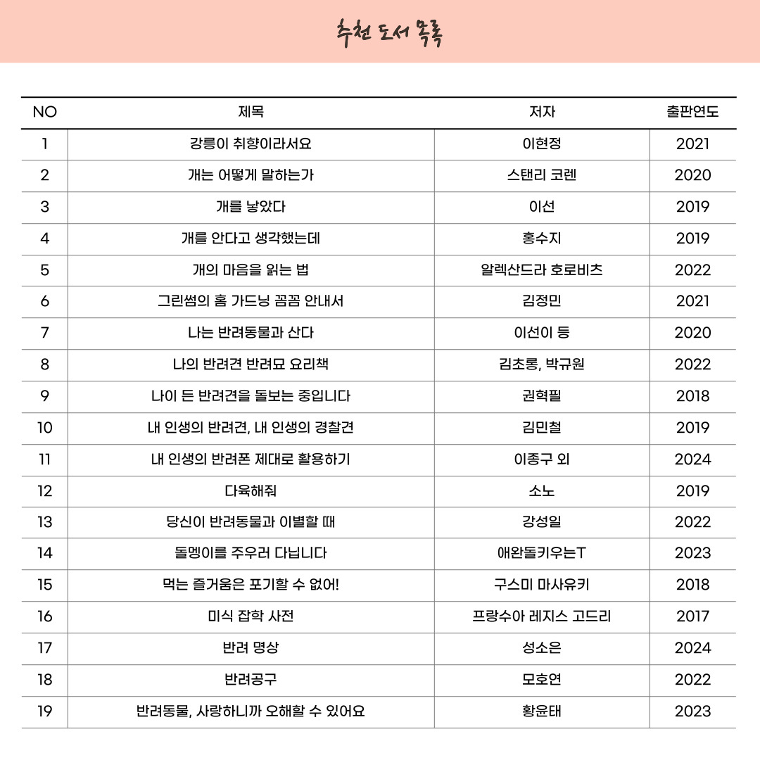  추천도서 목록 NO 제목 저자 출판연도 1 강릉이 취향이라서요 이현정 2021 2 개는 어떻게 말하는가 스탠리 코렌 2020 3 개를 낳았다 이선 2019 4 개를 안다고 생각했는데 홍수지 2019 LO 5 개의 마음을 읽는 법 알렉산드라 호로비츠 2022 6 그린썸의 홈 가드닝 꼼꼼 안내서 김정민 2021 7 나는 반려동물과 산다 이선이 등 2020 8 나의 반려견 반려묘 요리책 김초롱, 박규원 2022 9 나이 든 반려견을 돌보는 중입니다 권혁필 2018 10 10 내 인생의 반려견, 내 인생의 경찰견 김민철 2019 11 내 인생의 반려폰 제대로 활용하기 이종구 외 2024 12 다육해줘 소노 2019 13 당신이 반려동물과 이별할 때 강성일 2022 14 돌멩이를 주우러 다닙니다 애완돌키우는T 2023 15 먹는 즐거움은 포기할 수 없어! 구스미 마사유키 2018 16 미식 잡학사전 프랑수아 레지스 고드리 2017 17 반려 명상 성소은 2024 18 반려공구 모호연 2022 19 반려동물, 사랑하니까 오해할 수 있어요 황윤태 2023