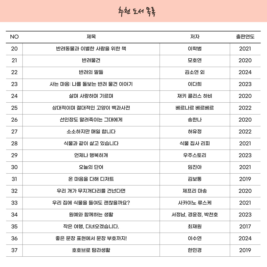  추천도서 목록 NO 제목 저자 출판연도 20 반려동물과 이별한 사람을 위한 책 이학범 2021 21 22 반려물건 모호연 2020 22 반려의 말들 김소연 외 2024 23 사는 마음: 나를 돌보는 반려 물건 이야기 이다희 2023 24 살며 사랑하며 기르며 재키 콜리스 하비 2020 25 상대적이며 절대적인 고양이 백과사전 베르나르 베르베르 2022 26 선인장도 말려죽이는 그대에게 송한나 2020 27 소소하지만 매일 합니다 허유정 2022 28 식물과 같이 살고 있습니다 식물 집사 리피 2021 29 언제나 행복하개 우주스토리 2023 30 31 오늘의 단어 온 마음을 다해 디저트 임진아 2021 김보통 2019 32 우리 개가 무지개다리를 건넌다면 제프리 마송 2020 33 우리 집에 식물을 들여도 괜찮을까요? 사카이노 류스케 2021 34 원예와 함께하는 생활 서정남, 경윤정, 박천호 2023 35 작은 여행, 다녀오겠습니다. 최재원 2017 36 좋은 문장 표현에서 문장 부호까지! 이수연 2024 37 호호브로 탐라생활 한민경 2019