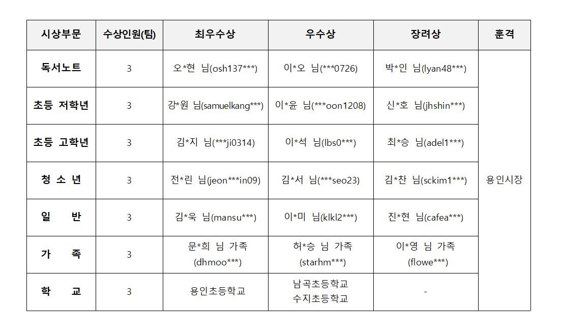 시상부문 독서노트  수상인원 팀 3  최우수상 오x현님 osh137xxx 우수상 이x오님 xxx0726 장려상 박x인님 lyan48xx  시상부문 초등 저학년 수상인원 팀 3  최우수상 강x원님 samuelkangxxx 우수상 이x윤님 xxxoon1208 장려상 신x호님 jhshinxxx  시상부문 초등 고학년 수상인원 팀 3  최우수상 김x지님 xxxji0314 우수상 이x석님 lbs0xxx 장려상 최x승님 adel1xxx  시상부문 청소년 수상인원 팀 3  최우수상 전x린님 jeonxxxin09 우수상 김x서님 xxxseo23 장려상 김x찬님 sckim1xxx  시상부문 일반  수상인원 팀 3  최우수상 김x욱님 mansuxxx 우수상 이x미님 klkl2xxx 장려상 진x현님 cafeaxxx  시상부문 가족  수상인원 팀 3  최우수상 문x희님 가족 dhmooxxx  우수상 허x승님 가족 starhrmxxx 장려상 아x영님 가족 flowexxx  시상부문 학교  수상인원 팀 3  최우수상 용인초등학교 우수상 남곡초등학교, 수지초등학교  훈격 용인시장