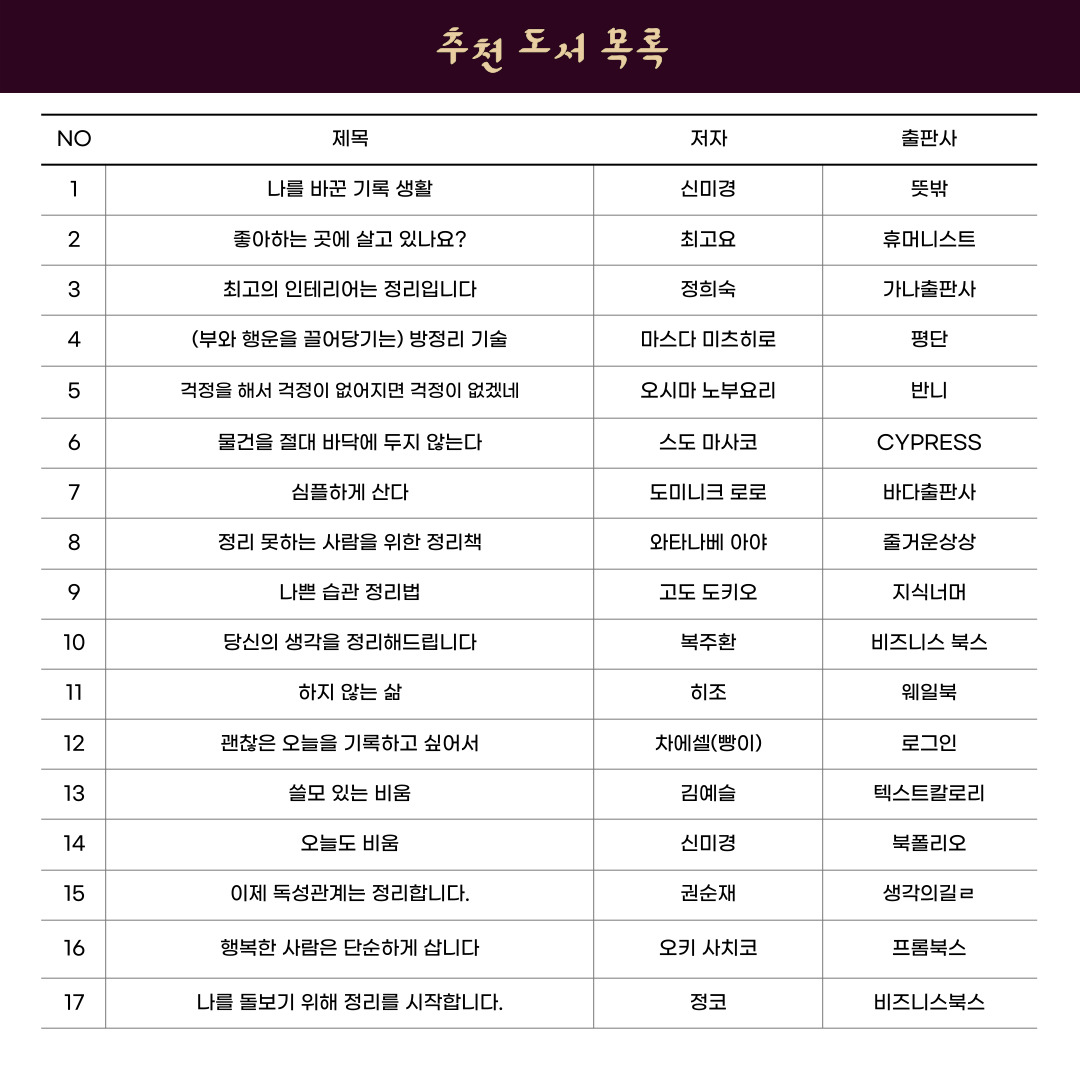 추천 도서 목록 NO 제목 저자 출판사 1 나를바꾼기록생활  신미경 뜻밖 2 좋아하는 곳에 살고 있나요? 최고요 휴머니스트 3 최고의 인테리어는 정리입니다 정희숙 가나출판사 4 부와 행운을 끌어다기는 방정리 기술 마스다 미츠히로 평단 5 걱정을 해서 걱정이 없어지면 걱정이 없겠네 오시마 노부요리 반니 6 물건을 절대 바닥에 두지 않는다 스도 마사코 CYPRESS 7 심플하게 산다 도미니크 로로 바다출판사 8 정리 못하는 사람을 위한 정리책 와타나베 아야 즐거운 상상 9 나쁜 습관 정리법 고도 도키오 지식 너머 10 당신의 생각을 정리해드립니다 복주환 비즈니스 북스 11 하지 않는 삶 히조 웨일북 12 괜찮은 오늘을 기록하고 싶어서 차에셀 빵이 로그인 13 쓸모 있는 비움 김예슬 텍스트 칼로리 14 오늘도 비움 신미경 북폴리오 15 이제 독성관계는 정리합니다. 권순재 생각의길 16 행복한 사람은 단순하게 삽니다 오치 사치코 프롬북스 17 나를 돌보기위해 정리를 시작합니다. 정코 비즈니스북스