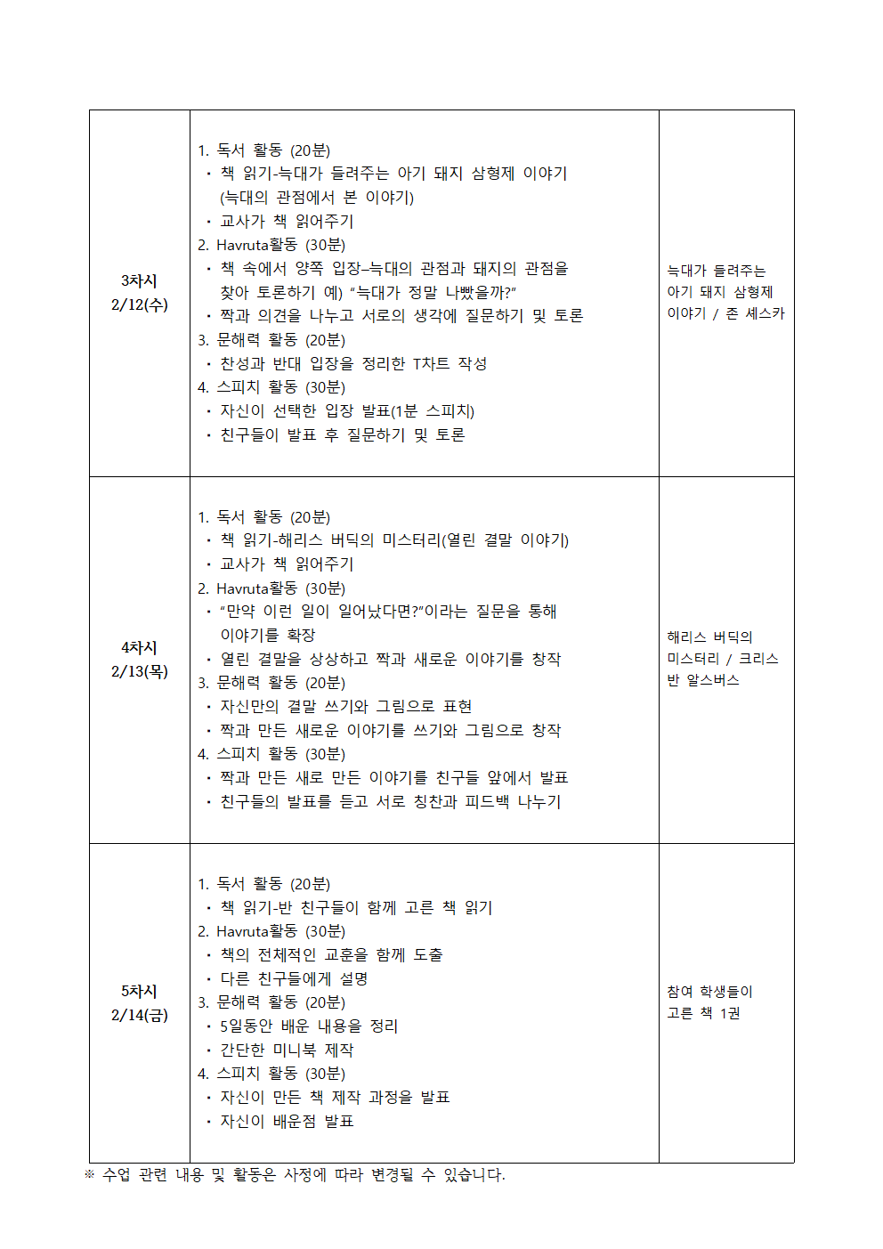 3차시 2/12 수 1. 독서 활동 20분 책 읽기 늑대가 들려주는 아기 돼지 삼형제 이야기 늑대의 관점에서 본 이야기 교사가 책 읽어주기 2. Havruta활동 30분 책 속에서 양쪽 입장-늑대의 관점과 돼지의 관점을 찾아 토론하기  예 늑대가 정말 나빴을까? 짝과 의견을 나누고 서로의 생각에 질문하기 및 토론 3. 문해력 활동 20분 찬성과 반대 입장을 정리한 T차트 작성 4. 스피치 활동 30분 자신이 선택한 입장 발표 1분 스피치 친구들이 발표 후 질문하기 및 토론  늑대가 들려주는 아기 돼지 삼형제 이야기 존 셰스카  4차시 2/13 목 1. 독서 활동 20분 책 읽기-해리스 버딕의 미스터리 열린 결말 이야기 교사가 책 읽어주기 2. Havruta활동 30분 만약 이런 일이 일어났다면? 이라는 질문을 통해 이야기를 확장 열린 결말을 상상하고 짝과 새로운 이야기를 창작 3. 문해력 활동 20분 자신만의 결말 쓰기와 그림으로 표현 짝과 만든 새로운 이야기를 쓰기와 그림으로 창작 4. 스피치 활동 30분 짝과 만든 새로 만든 이야기를 친구들 앞에서 발표 친구들의 발표를 듣고 서로 칭찬과 피드백 나누기 해리스 버딕의 미스터리 크리스 반 알스버스  5차시 2/14 금 1. 독서 활동 20분 책 읽기반 친구들이 함께 고른 책 읽기 2. Havruta활동 30분 책의 전체적인 교훈을 함께 도출 다른 친구들에게 설명 3. 문해력 활동 20분 5일동안 배운 내용을 정리 간단한 미니북 제작 4. 스피치 활동 30분 자신이 만든 책 제작 과정을 발표 자신이 배운점 발표 참여 학생들이 고른 책 1권 수업 관련 내용 및 활동은 사정에 따라 변경될 수 있습니다.