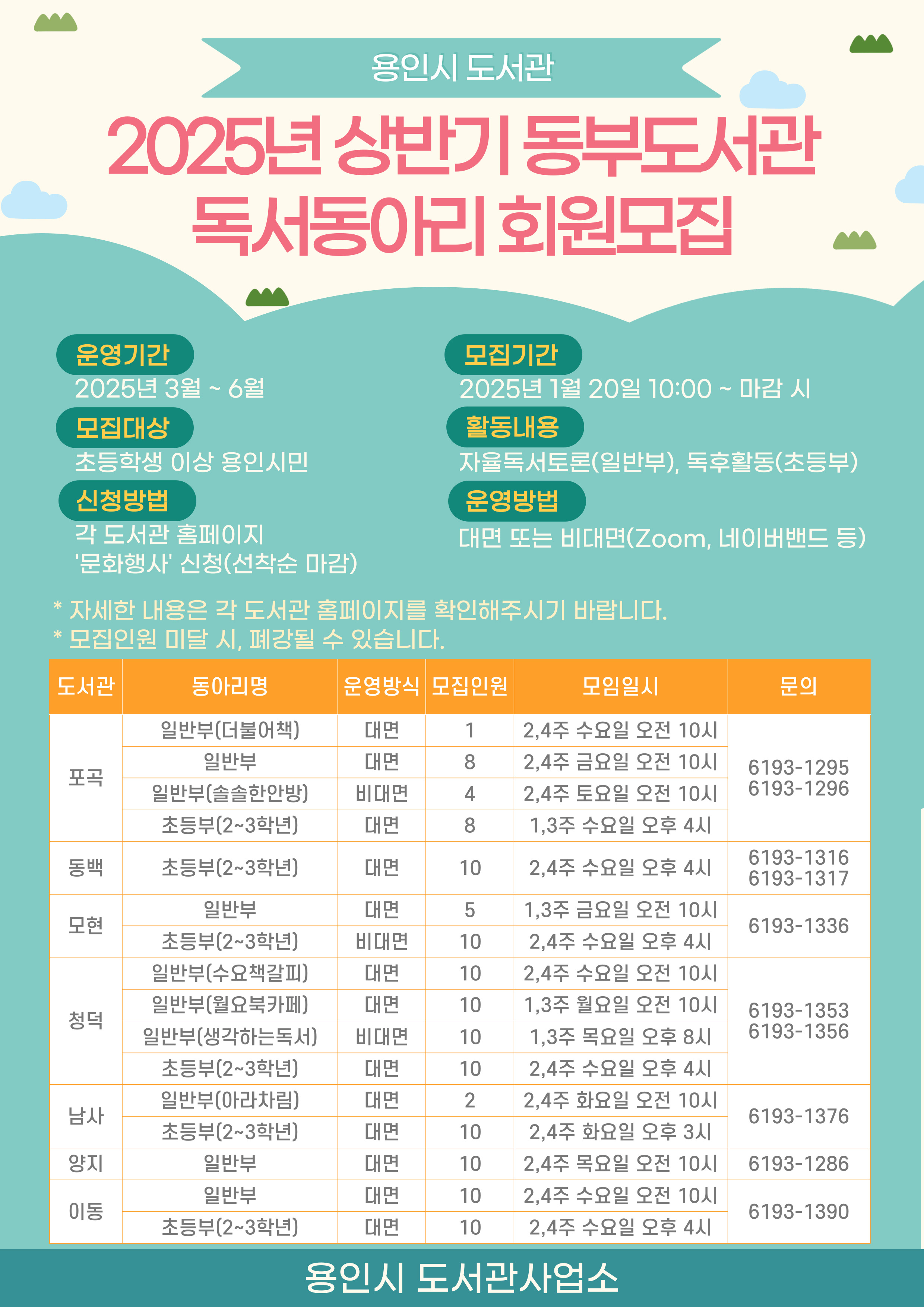 용인시도서관 2025년 상반기 동부도서관 독서동아리 회원 모집 운영기간 2025년 3월 ~ 6월 모집기간 2025년 1월 20일 10:00 ~ 마감시 모집대상 초등학생 이상 용인시민 활동내용 자율독서토론 일반부 독후활동 초등부 신청방법 각도서관 홈페이지 문화행사 신청 선착순 마감 운영방법 대면 또는 비대면 zoom 네이버 밴드 등 자세한 내용은 각도서관 도서관 홈페이지를 확인해주시기 바랍니다. 모집인원 미달 시 폐강될 수 있습니다. 도서관 포곡 동아리명 일반부 더불어책 운영방식 대면 모집인원 1 모임일시 2,4주 수요일 오전 10시 동아리명 일반부 운영방식 대면 모집인원 8 모임일시 2,4주 금요일 오전 10시 동아리명 일반부 솔솔한안방 운영방식 비대면 모집인원 4 모임일시 2,4주 토요일 오전 10시 동아리명 초등부 2-3학년 운영방식 대면 모집인원 8 모임일시 1,3주 수요일 오후 4시 문의 6193-1295, 6193-1296 도서관 동백 동아리명 초등부 2-3학년 운영방식 대면 모집인원 10 모임일시 2,4주 수요일 오후 4시 문의 6193-1316, 6193-1317 도서관 모현 동아리명 일반부 운영방식 대면 모집인원 5 모임일시 1,3주 금요일 오전 10시 동아리명 초등부 2-3학년 운영방식 대면 모집인원 10 모임일시 2,4주 수요일 오후 4시 문의 6193-1336 도서관 청덕 동아리명 일반부 수요책갈피 운영방식 대면 모집인원 10 모임일시 2,4주 수요일 오전 10시 동아리명 일반부 월요북카페 운영방식 대면 모집인원 10 모임일시 1,3주 월요일 오전 10시 동아리명 일반부 생각하는독서 운영방식 비대면 모집인원 10 모임일시 1,3주 목요일 오후 8시 동아리명 초등부 2-3학년 운영방식 대면 모집인원 10 모임일시 2,4주 수요일 오후 4시 문의 6193-1353, 6193-1356 도서관 남사 동아리명 일반부 아라차림 운영방식 대면 모집인원 2 모임일시 2,4주 화요일 오전 10시 동아리명 초등부 2-3학년 운영방식 대면 모집인원 10 모임일시 2,4주 화요일 오후 3시 문의 6193-1376 도서관 양지 동아리명 일반부 운영방식 대면 모집인원 10 모임일시 2,4주 목요일 오전 10시 문의 6193-1286 도서관 이동 동아리명 일반부 운영방식 대면 모집인원 10 모임일시 2,4주 수요일 오전 10시 동아리명 초등부 2-3학년 운영방식 대면 모집인원 10 모임일시 2,4주 수요일 오후 4시 문의 6193-1390 용인시 도서관사업소