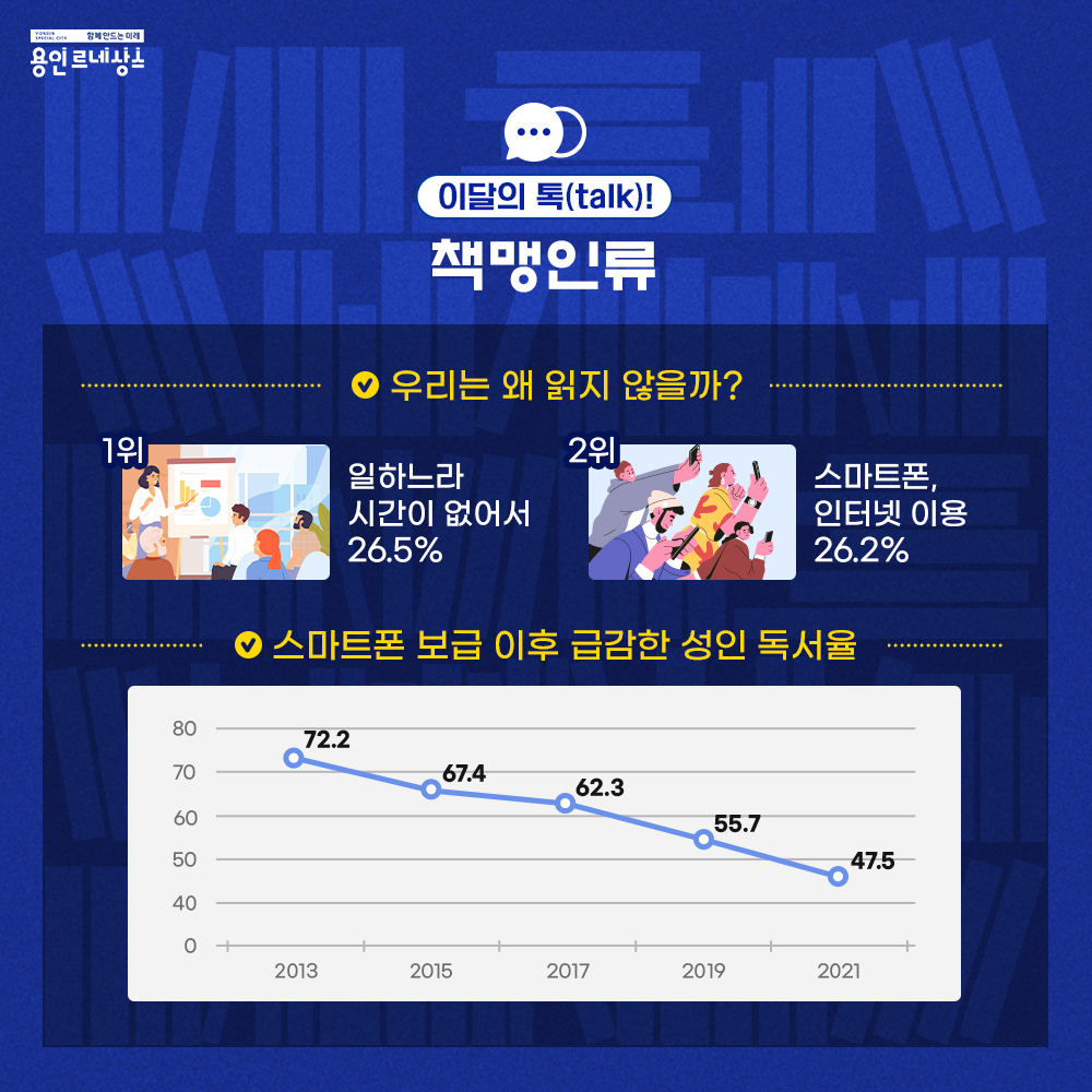 함께만드는 미래 용인르네상스
이달의 톡 talk!
책맹인류
우리는 왜 읽지않을까?
1위 일하느라 시간이 없어서 26.5%
2위 스마트폰 인터넷 이용 26.2%
스마트폰 보급 이후 급감한 성인 독서율
2013년 72.2퍼센트
2015년 67.4퍼센트
2017년 62.3퍼센트
2019년 55.7퍼센트
2021년 47.5퍼센트