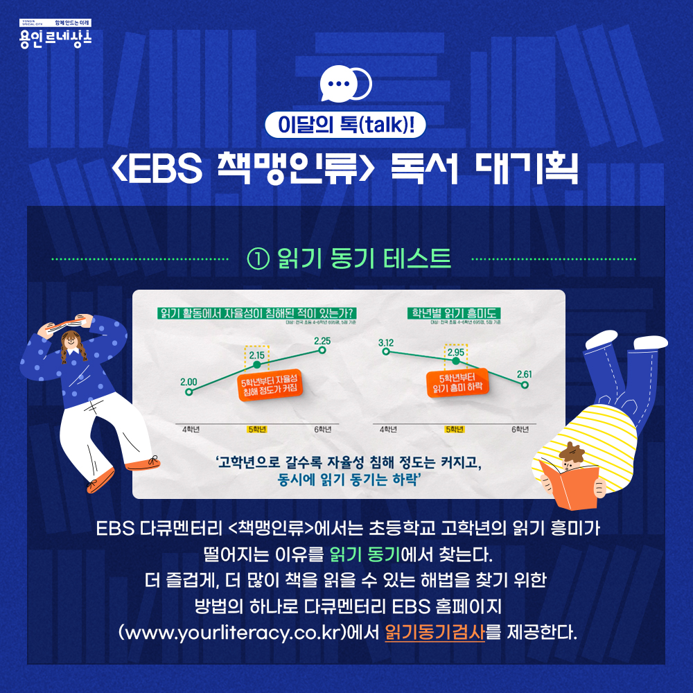 함께만드는 미래 용인르네상스
이달의 톡 talk!
EBS 책맹인류 독서 대기획
1 읽기 동기 테스트
읽기 활동에서 자율성이 침해된적이 있는가?
대상 전국 초등 4 ~ 6학년 695명 5점 기준
4학년 2.00
5학년 2.15
6학년 2.25
5학년부터 자율성 침해 정도가 커짐
학년별 읽기 흥미도
대상 전국 초등 4 ~ 6학년 695명 5점 기준
4학년 3.12
5학년 2.95
6학년 2.61
5학년부터 읽기 흥미 하락
고학년으로 갈수록 자율성 침해 정도는 커지고, 동시에 읽기 동기는 하락
EBS 다큐멘터리 책맹인류에서는 초등학교 고학년의 읽기 흥미가 떨어지는 이유를 읽기 동기에서 찾는다.
더 즐겁게, 더 많이 책을 읽을 수 있는 해법을 찾기 위한 방법을 하나로 다큐멘터리 EBS 홈페이지 www.yourliteracy.co.kr에서 읽기동기검사를 제공한다.